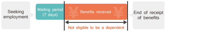 Those with special eligibility for benefits and those unemployed for special reasons
